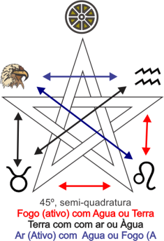 Pentagrama com os elementos 45º
