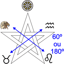 Pentagrama com os elementos 60º ou 180º