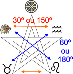 Pentagrama com os elementos GRAUS